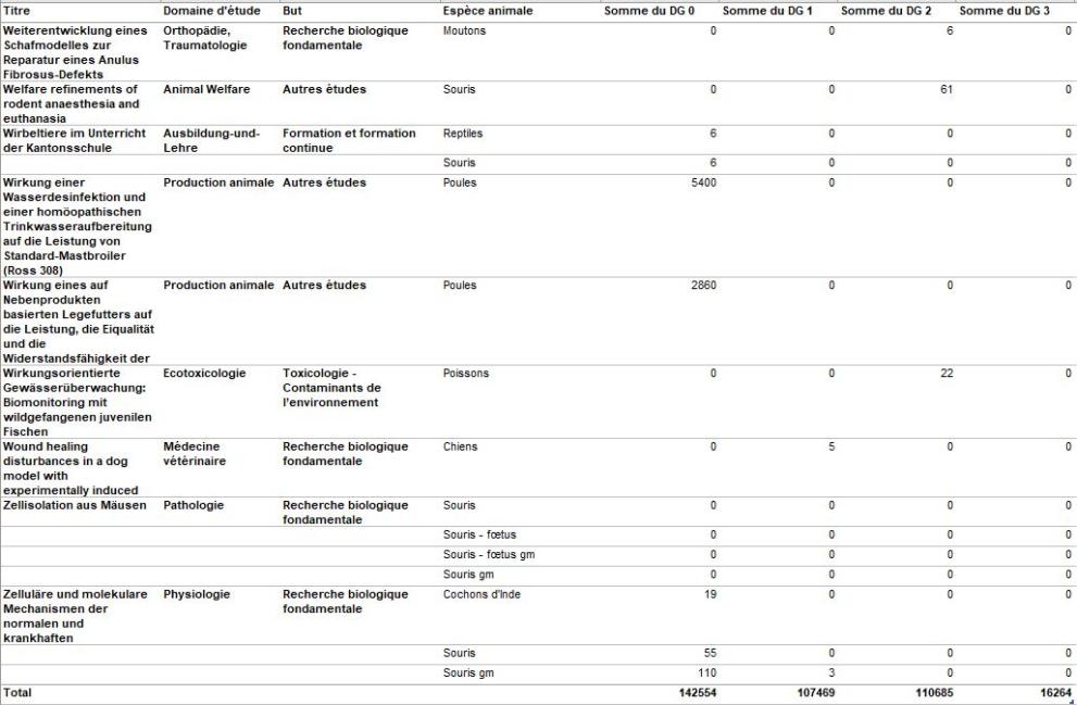 le tableau 2022