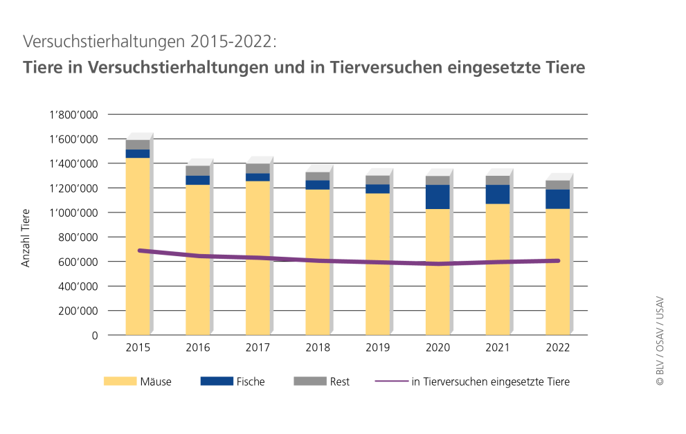 Versuchstierhaltungen 2022