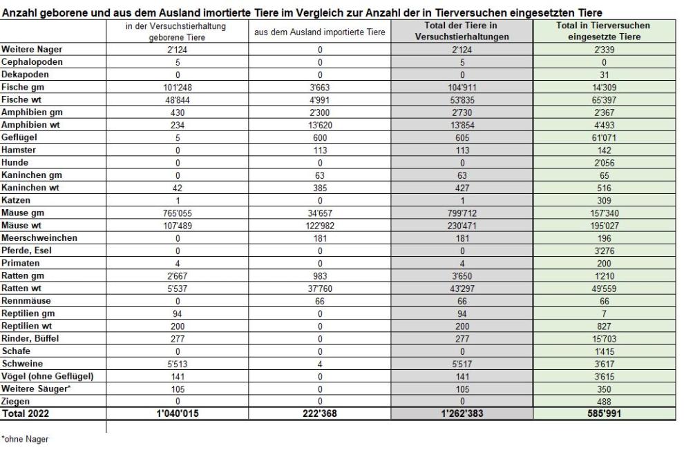 Versuchstierhaltungen 2022